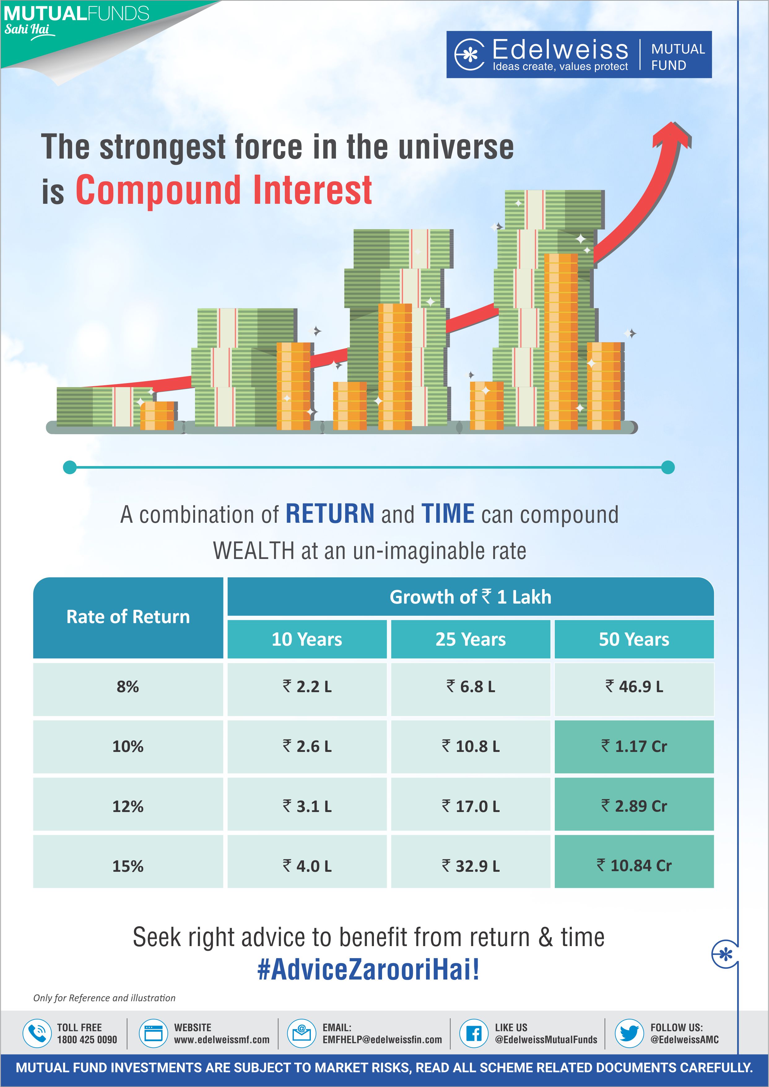Mutual Fund Infographics Images on Mutual Fund Investment Edelweiss MF